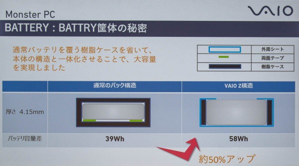 不要なケースを取り除くことで、バッテリー容量を大幅に増やしている