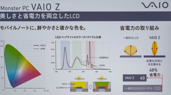 VAIO Z用に開発されたパネルは一般的なWQHD液晶パネルに比べて、消費電力量が60%程度だという