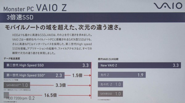 VAIO Zで採用されているSSDは、一般的なSSDに比べて3.3倍のアクセス速度があるとのこと