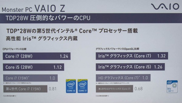 多くのPCで使われているCore i7-5500UやCore i5-5200Uよりも、はるかに高性能なCPUを採用している