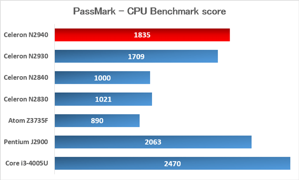 「Bay Trail」世代の主要CPUのベンチマーク比較　※データ参照元：PassMark CPU  Benchmarks