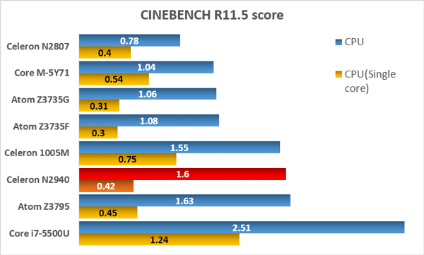 「CINEBENCH R11.5」ベンチマーク結果の比較