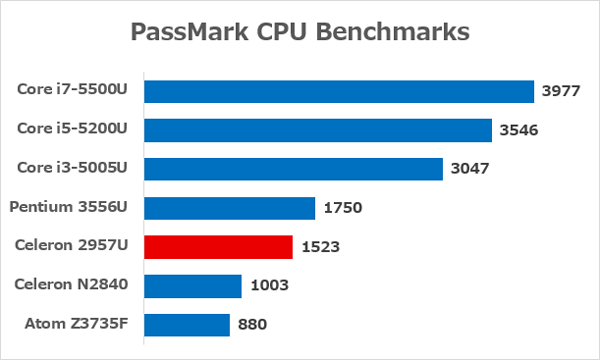 Celeron 2957Uと主要なCPUとの性能差　※データ参照元：PassMark CPU Benchmarks
