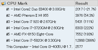 「PassMark」の「CPU Mark」