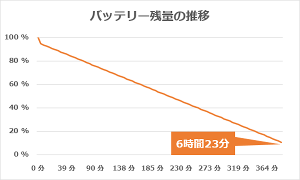 バッテリー駆動時間の実測値は6時間23分でした