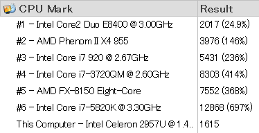 CPU性能を表わす「CPU Mark」は「1615」でした