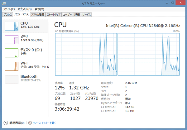 タスクマネージャーの「パフォーマンス」によるCPUの稼働状況