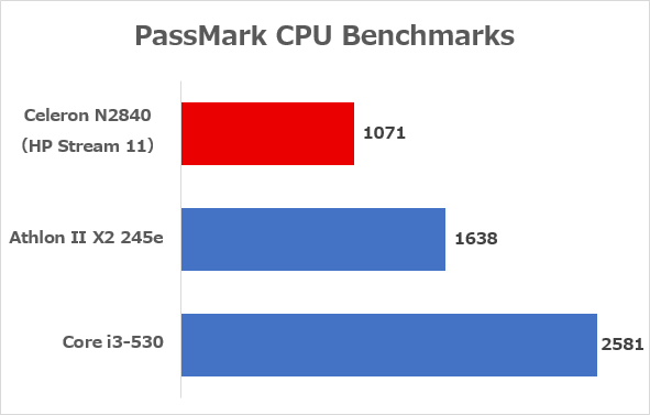 快適に遊べるCPU　※参照元：PassMark CPU Benchmarks