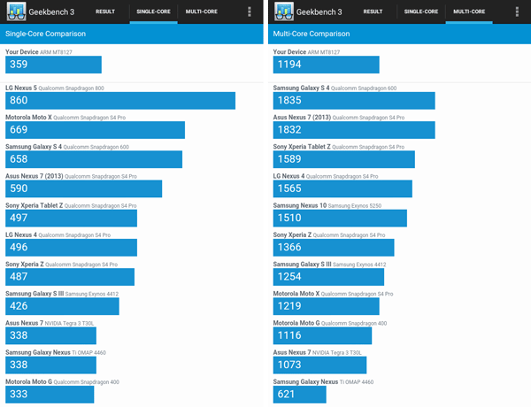 「Single-Core」「Multi-Core」ともに、「ASUS Nexus 7（2012）」と似たような結果となりました