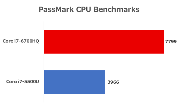 Core i7-6700HQとCore i7-5500Uの性能差　※参照元：PassMark CPU Benchmarks