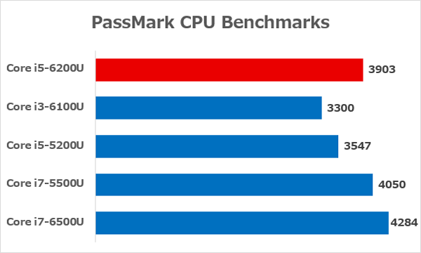 Core i5-6200UとそのほかのCPUの性能差　※参照元：PassMark CPU Benchmarks