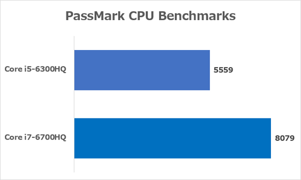 Core i5-6300HQとCore i7-6700HQの性能差　※出典元：PassMark CPU Benchmarks
