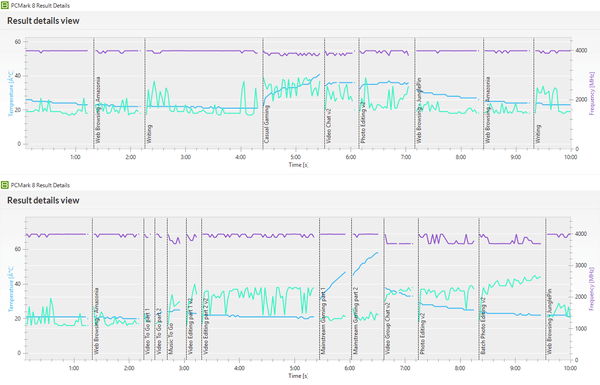「PCMark 8」実行中のCPU動作周波数（紫の線）とCPU温度（緑の線）、GPU温度（青の線）を表わすグラフ。CPUの温度は常時20～40度、GPUは高負荷時で60度程度でした