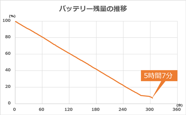 検証時のバッテリー残量の推移