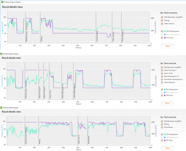 「PCMark 8」テスト時のCPU動作周波数（紫の線）と、CPUの温度（水色の線）。上から「Home conventinal」、「Creative conventional」、「Work conventinal」時のもの