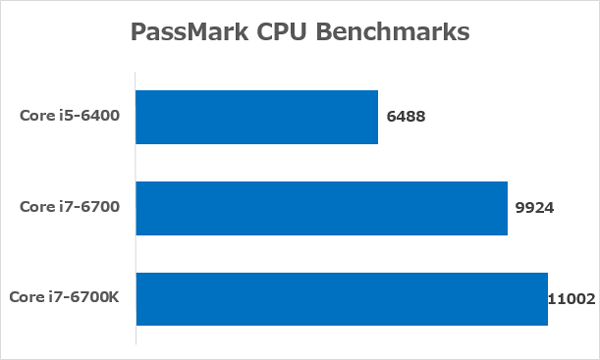 それぞれのCPUの性能　※参照元：PassMark CPU Benchmarks