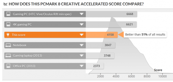 「PCMark 8」で計測されたPCのなかでは、上位49%以内の結果　※クリックで拡大