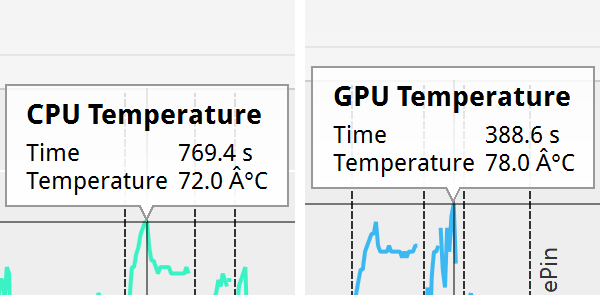 「PCMark」実行時のCPUとGPUの最大温度