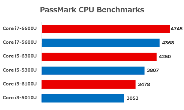 ThinkPad X260で使われているSkylake世代と、ThinkPad X250で使われているBroadwell世代の性能差　※出典元：PassMark CPU Benchmarks