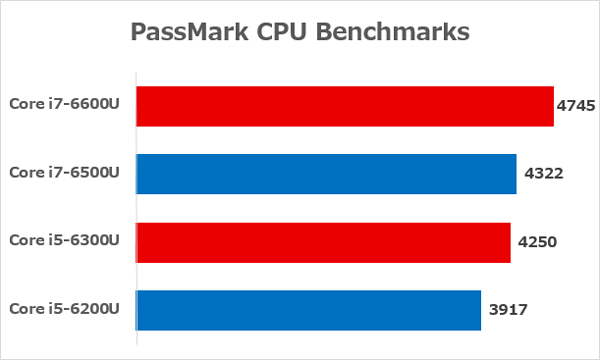 Skylake世代Uシリーズの性能差　※参照元：PassMark CPU Benchmarks