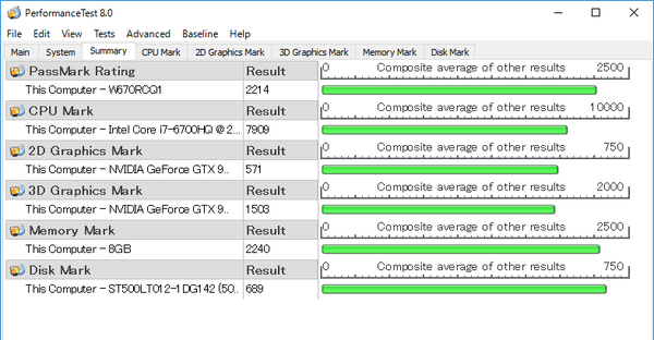 総合系ベンチマークの「PassMark PerfomanceTest 8.0」でも高いスコアが出ています。外付けGPUとしてGeForce 930Mを搭載しているのですが、3Dグラフィック性能はそれほど高くありません。しかしCPU性能とストレージ性能がそれをカバーして、総合的に優れた結果となっています。