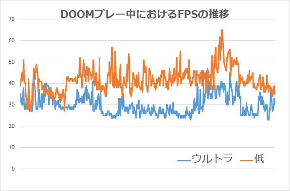 画質が高くなると、FPSが徐々に低下する傾向があるように見えます