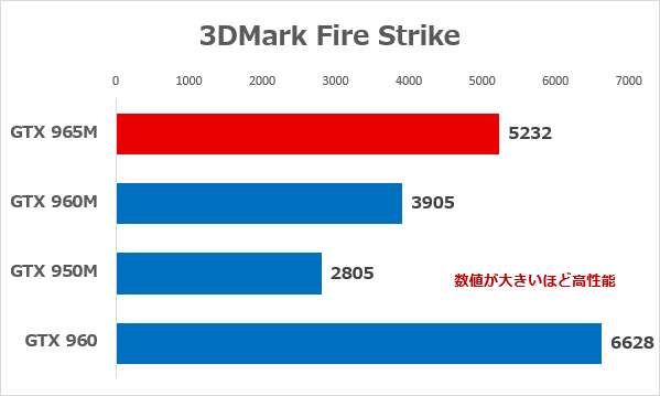 ミドルレンジGPUの性能差