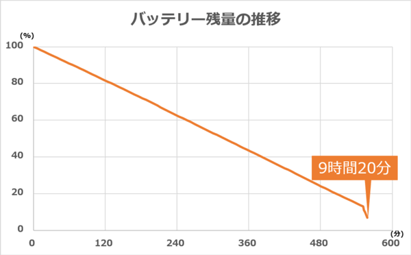 バッテリー駆動時間の推移