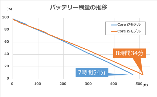 Core i7モデルとCore i5モデルのバッテリー残量の推移