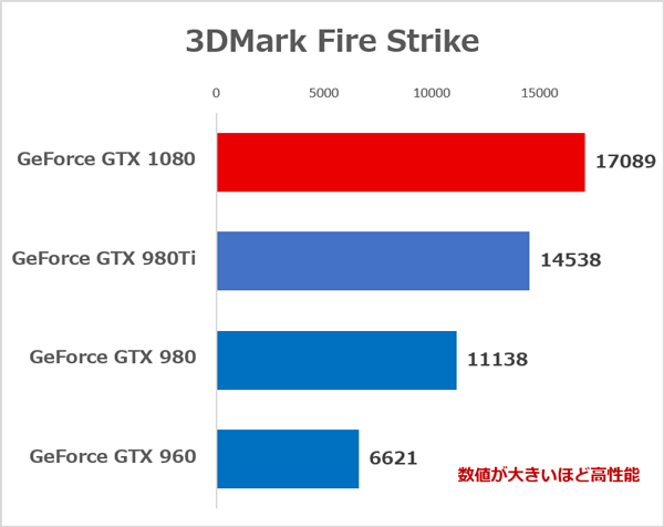 3DMark Fire Strikeのベンチマーク結果