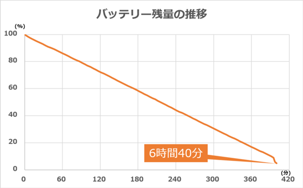 バッテリー駆動時間の計測結果