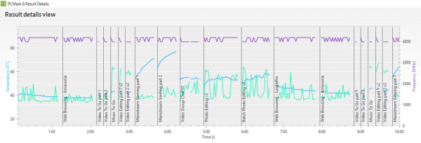 「PCMark 8」の「Creative accelerated」実行中におけるCPU動作周波数（紫の線）、CPU温度（緑の線）、GPU温度（青の線）。温度によるパフォーマンスの低下は見られませんでした