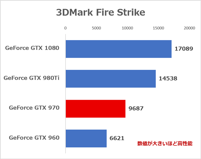 当サイトでの検証結果を元にした各GPUの性能比較。検証機のCPUはすべてCore i7-6700Kで、メモリーはHP ENVY 750-180jp/CT以外は16GB