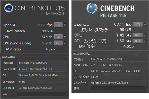 CPUの計算性能を計測する「CINEBENCH」では、上記の結果