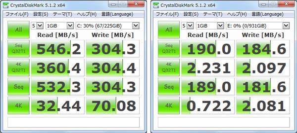 256GB SSD（左）では読み込み速度が高速ですが、書き込み速度がやや落ちています。1TB HDD（右）では、標準的なHDD（100MB／秒前後）よりも高速な結果となりました