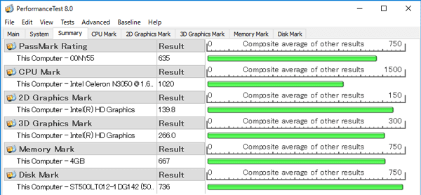 パフォーマンスを計測する「PassMark PerfomanceTest 8.0」では、CPU性能を表わす