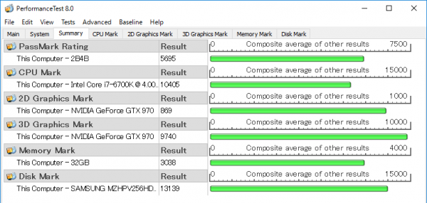 「CPU Mark」と「Disk Mark」で個人向けとしては最高クラススコアが出ています。「3D Graphics Mark」も高め