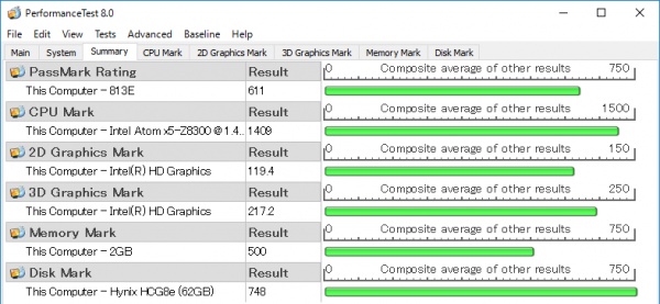 CPU性能を表わす「CPU Mark」で、格安パソコンでよく使われるCeleron N3050（1000前後）よりも高いスコアが出ています。しかしグラフィックス性能とメモリー性能が低めであるため、総合的なパフォーマンスではやや物足りない結果となりました