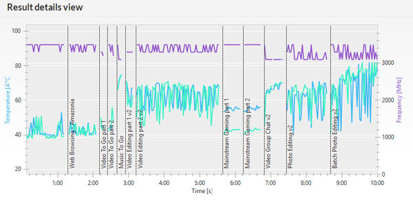 「PCMark 8」の「Creative conventional 3.0」実行時のCPU動作周波数（紫）とCPU温度（緑）およびGPU温度（青）