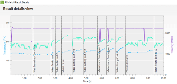 「PCMark 8」の「Creative accelerated」実行中におけるCPU動作周波数（紫の線）とCPU温度（緑の線）、およびGPU温度（青の線）