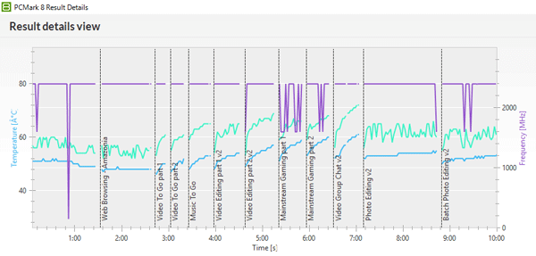 「PCMark 8」の「Creative accelerated」実行中におけるCPUの動作周波数（紫の線）とCPU温度（緑の線）、およびGPU温度（青の線）