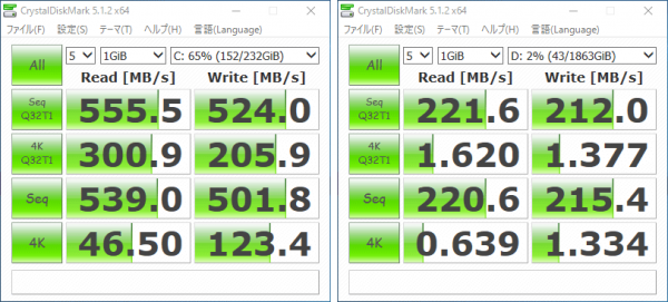 SSDは500MB／秒オーバーの非常に優れた結果です。HDDも標準（100MB／秒前後）よりも2倍程度高速