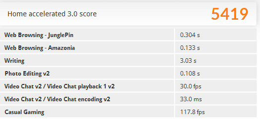 「PCMark 8」の「Home accelerated」ベンチマーク結果