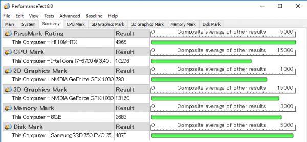 CPU性能を表わす「CPU Mark」と、3Dグラフィックス性能を表わす「3D Graphics Mark」がかなり高め