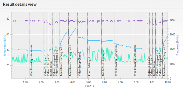 「PCMark 8」の「Creative accelerated」実行時におけるCPU動作周波数（紫の線）とCPU温度（緑の線）、およびGPU温度（青の線）