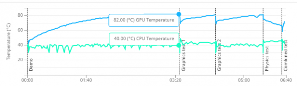 「3DMark」の「Fire Strike Ultra」実行時におけるCPU温度（緑の線）とGPU温度（青の線）