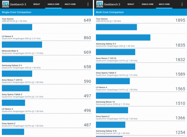 スコア的にはNexus 7（2013）やGalaxy S4よりも上