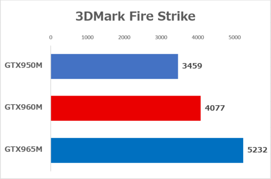 ノートPC向けミドルレンジGPUの性能差　※CPUはCore i7-6700HQでメモリー容量は16GB