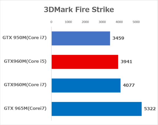 ノートPC向けミドルレンジGPUの性能差　※CPUはCore i7-6700HQでメモリー容量は16GB