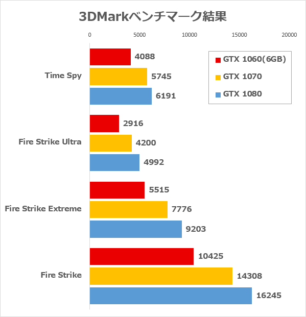 3DMarkベンチマーク結果